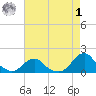 Oregon Inlet Beach tide chart for Friday, May 1, 2026