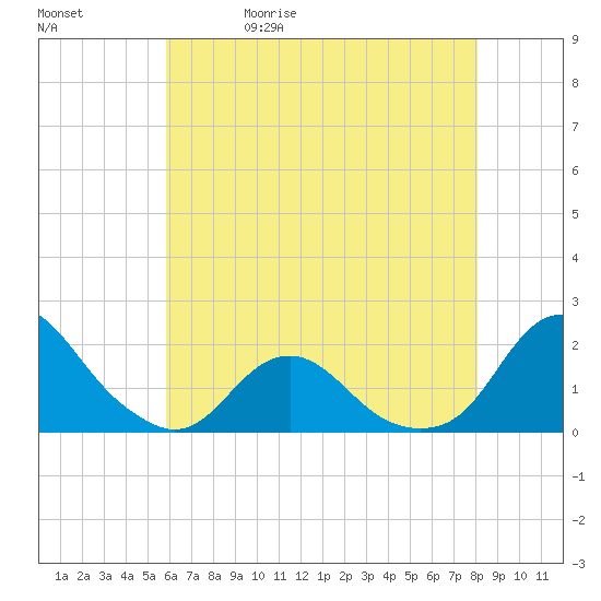 Oregon Inlet Beach tide chart for Wednesday, May 20, 2026