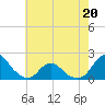 Oregon Inlet Beach tide chart for Wednesday, May 20, 2026