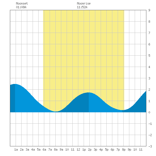 Oregon Inlet Beach tide chart for Friday, May 22, 2026