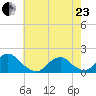 Oregon Inlet Beach tide chart for Saturday, May 23, 2026