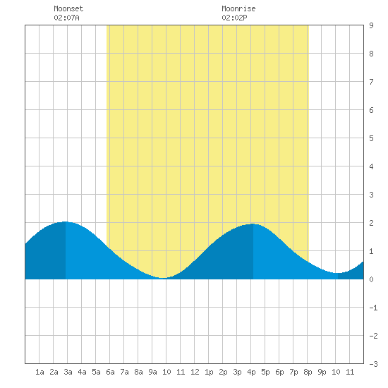 Oregon Inlet Beach tide chart for Sunday, May 24, 2026