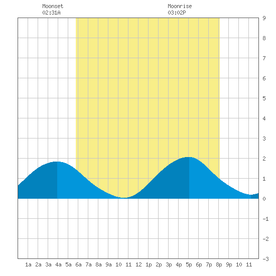 Oregon Inlet Beach tide chart for Monday, May 25, 2026
