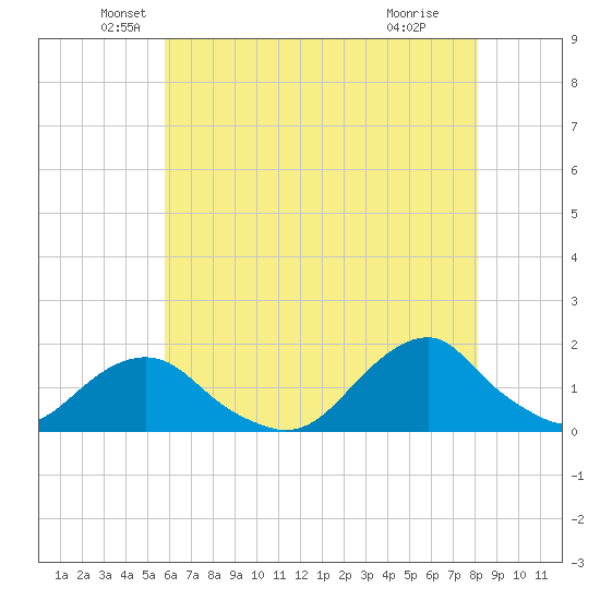 Oregon Inlet Beach tide chart for Tuesday, May 26, 2026