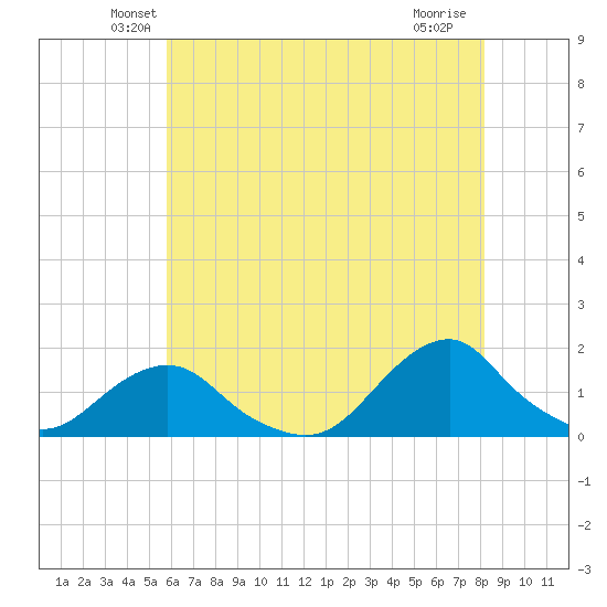 Oregon Inlet Beach tide chart for Wednesday, May 27, 2026
