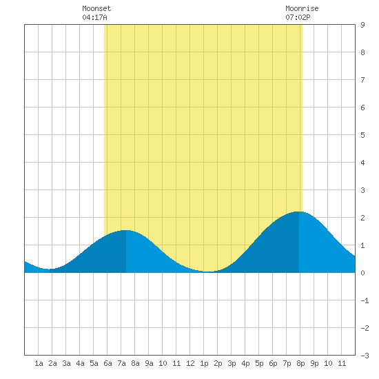 Oregon Inlet Beach tide chart for Friday, May 29, 2026