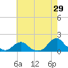 Oregon Inlet Beach tide chart for Friday, May 29, 2026