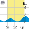 Oregon Inlet Beach tide chart for Sunday, May 31, 2026