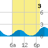 Oregon Inlet Beach tide chart for Sunday, May 3, 2026