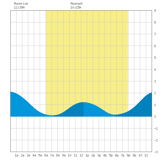Oregon Inlet Beach tide chart for Thursday, May 7, 2026