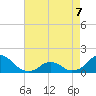 Oregon Inlet Beach tide chart for Thursday, May 7, 2026