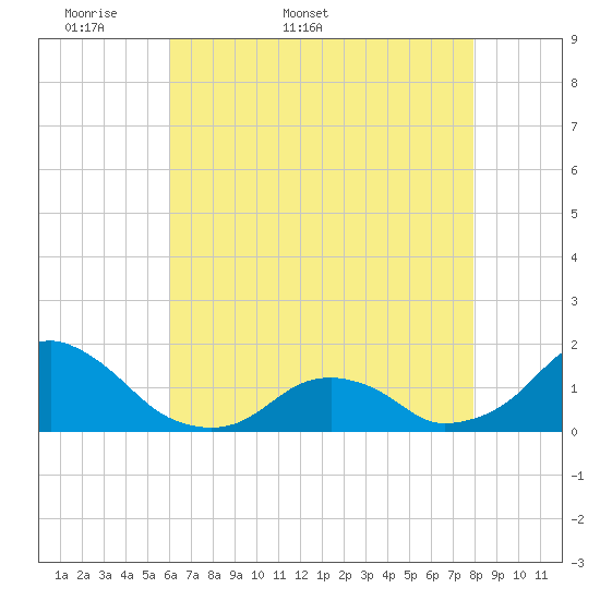 Oregon Inlet Beach tide chart for Friday, May 8, 2026