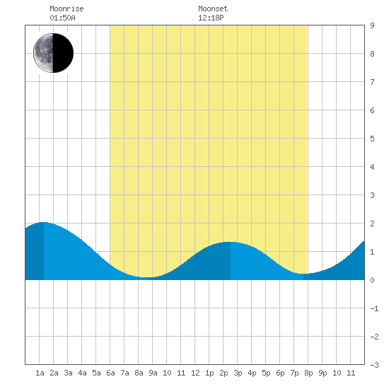 Oregon Inlet Beach tide chart for Saturday, May 9, 2026