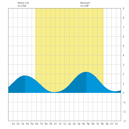 Oregon Inlet Beach tide chart for Wednesday, June 10, 2026