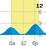 Oregon Inlet Beach tide chart for Friday, June 12, 2026
