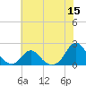 Oregon Inlet Beach tide chart for Monday, June 15, 2026