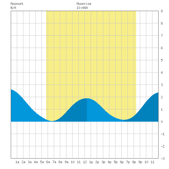 Oregon Inlet Beach tide chart for Friday, June 19, 2026