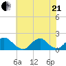 Oregon Inlet Beach tide chart for Sunday, June 21, 2026