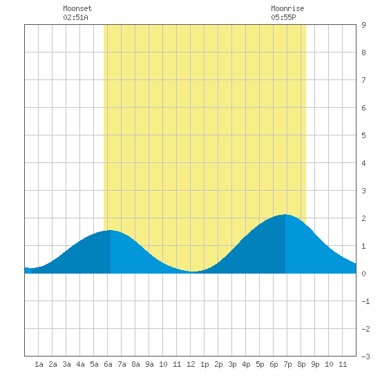 Oregon Inlet Beach tide chart for Friday, June 26, 2026