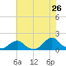 Oregon Inlet Beach tide chart for Friday, June 26, 2026
