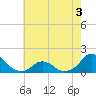 Oregon Inlet Beach tide chart for Wednesday, June 3, 2026