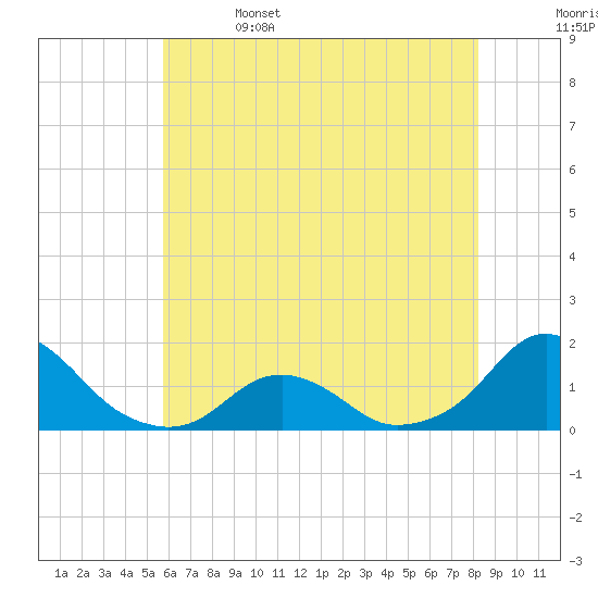 Oregon Inlet Beach tide chart for Thursday, June 4, 2026