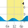 Oregon Inlet Beach tide chart for Thursday, June 4, 2026