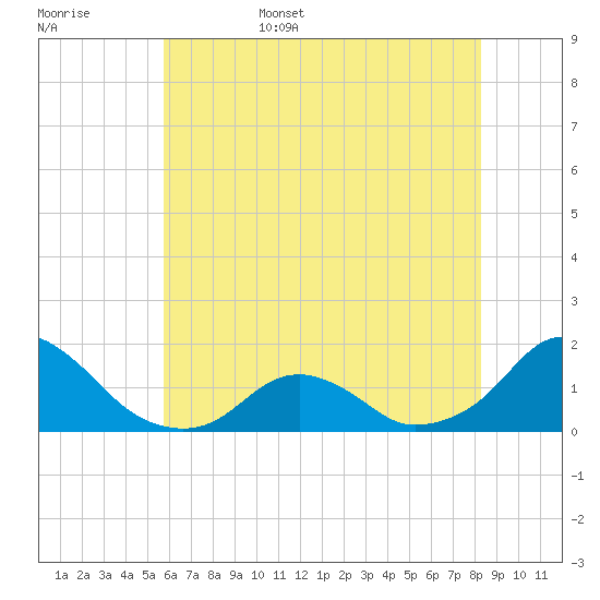 Oregon Inlet Beach tide chart for Friday, June 5, 2026