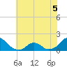 Oregon Inlet Beach tide chart for Friday, June 5, 2026
