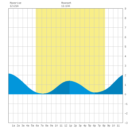 Oregon Inlet Beach tide chart for Saturday, June 6, 2026