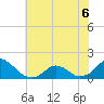 Oregon Inlet Beach tide chart for Saturday, June 6, 2026