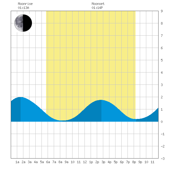 Oregon Inlet Beach tide chart for Monday, June 8, 2026