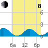 Oregon Inlet Beach tide chart for Monday, June 8, 2026