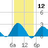 Orient tide chart for Tuesday, January 12, 2021