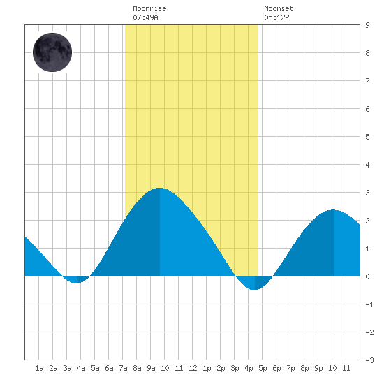 Orient tide chart for Wednesday, January 13, 2021