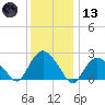 Orient tide chart for Wednesday, January 13, 2021