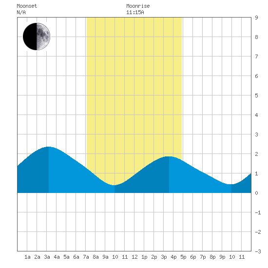 Orient tide chart for Wednesday, January 20, 2021