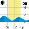 Orient tide chart for Wednesday, January 20, 2021