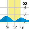 Orient tide chart for Friday, January 22, 2021