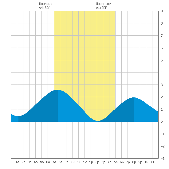 Orient tide chart for Monday, January 25, 2021