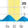 Orient tide chart for Monday, January 25, 2021