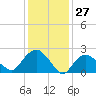Orient tide chart for Wednesday, January 27, 2021