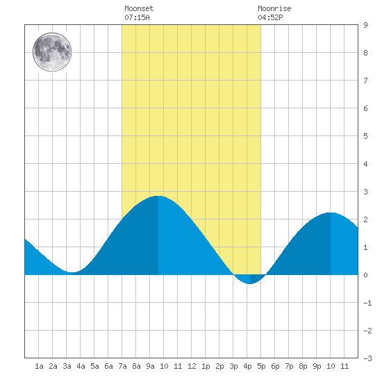 Orient tide chart for Thursday, January 28, 2021