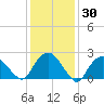 Orient tide chart for Saturday, January 30, 2021