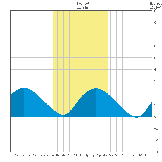 Orient tide chart for Tuesday, January 5, 2021
