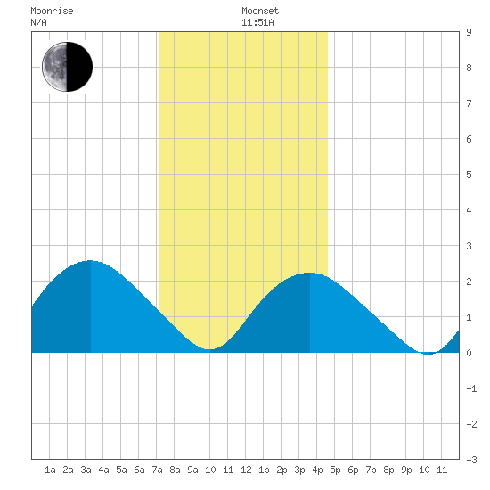 Orient tide chart for Wednesday, January 6, 2021