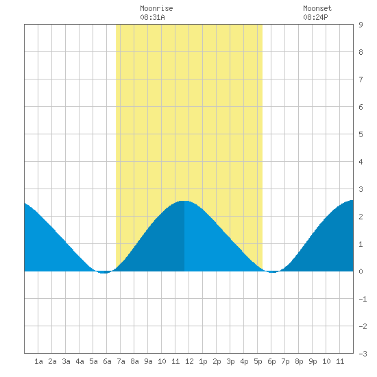 Orient tide chart for Sunday, February 14, 2021