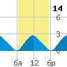 Orient tide chart for Sunday, February 14, 2021