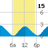 Orient tide chart for Monday, February 15, 2021