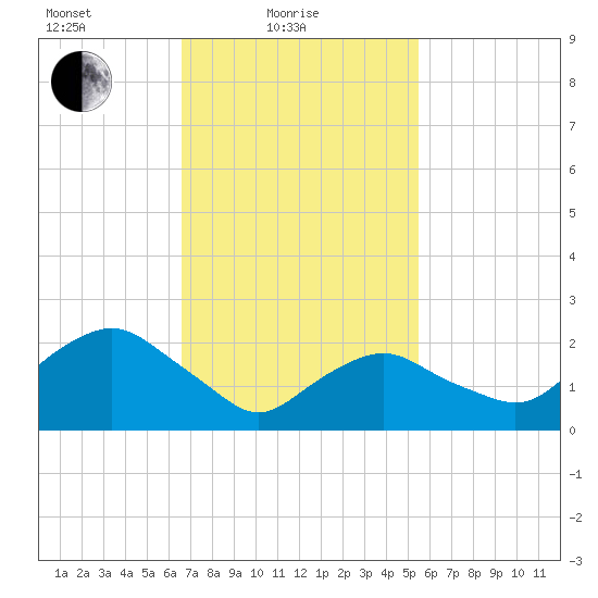 Orient tide chart for Friday, February 19, 2021